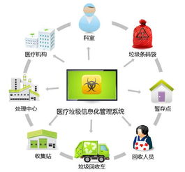 醫(yī)療垃圾智能回收 計(jì)算機(jī)系統(tǒng)集成引領(lǐng)行業(yè)變革